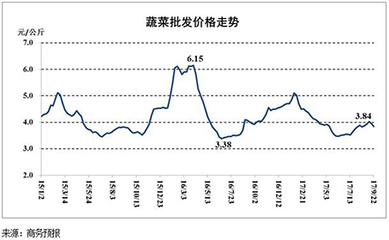 市場(chǎng)動(dòng)態(tài) 食用農(nóng)產(chǎn)品批發(fā)價(jià)連續(xù)回落，生產(chǎn)資料價(jià)格溫和上漲